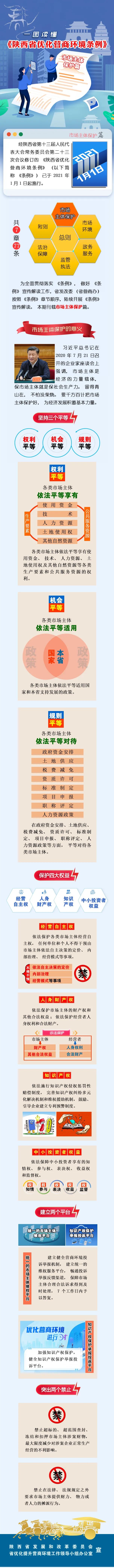 一圖讀懂《陜西省優(yōu)化營商環(huán)境條例》（市場主體保護篇）.jpg